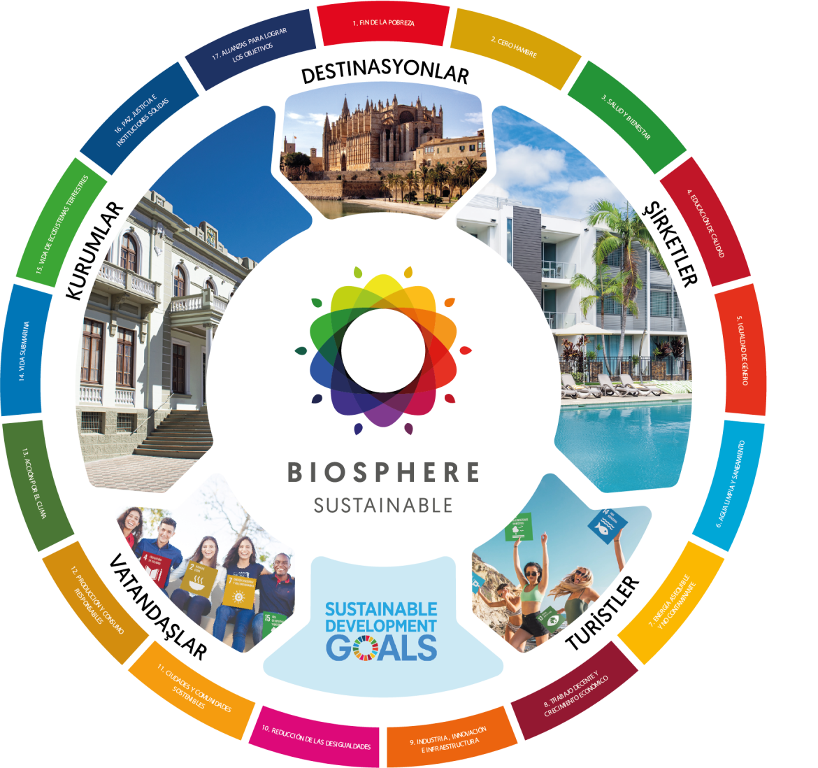 Biosphere Circle Sürdürülebilirlik kültürünün oluşturulması ve geliştirilmesi.