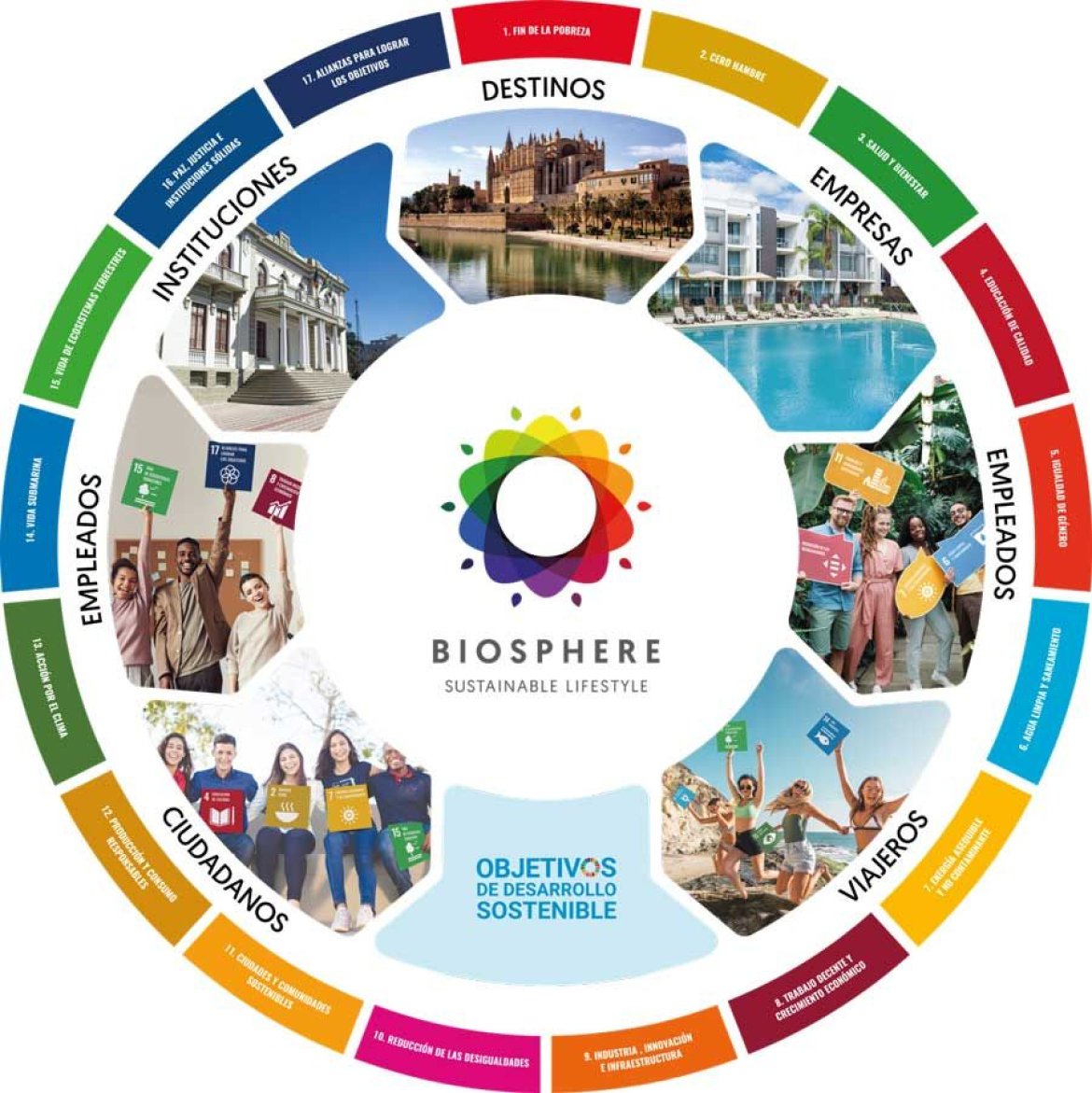 Porquê a Biosphere?